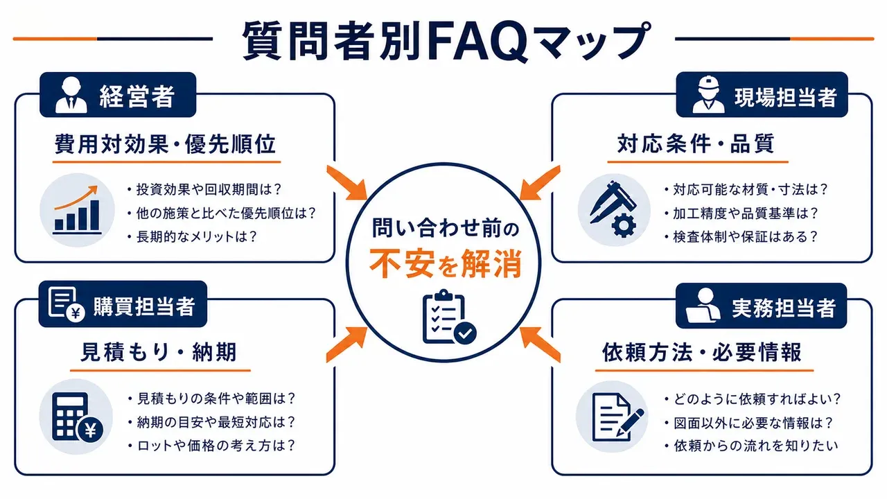 質問者別FAQマップ