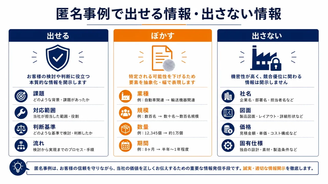 匿名事例で出せる情報・出さない情報