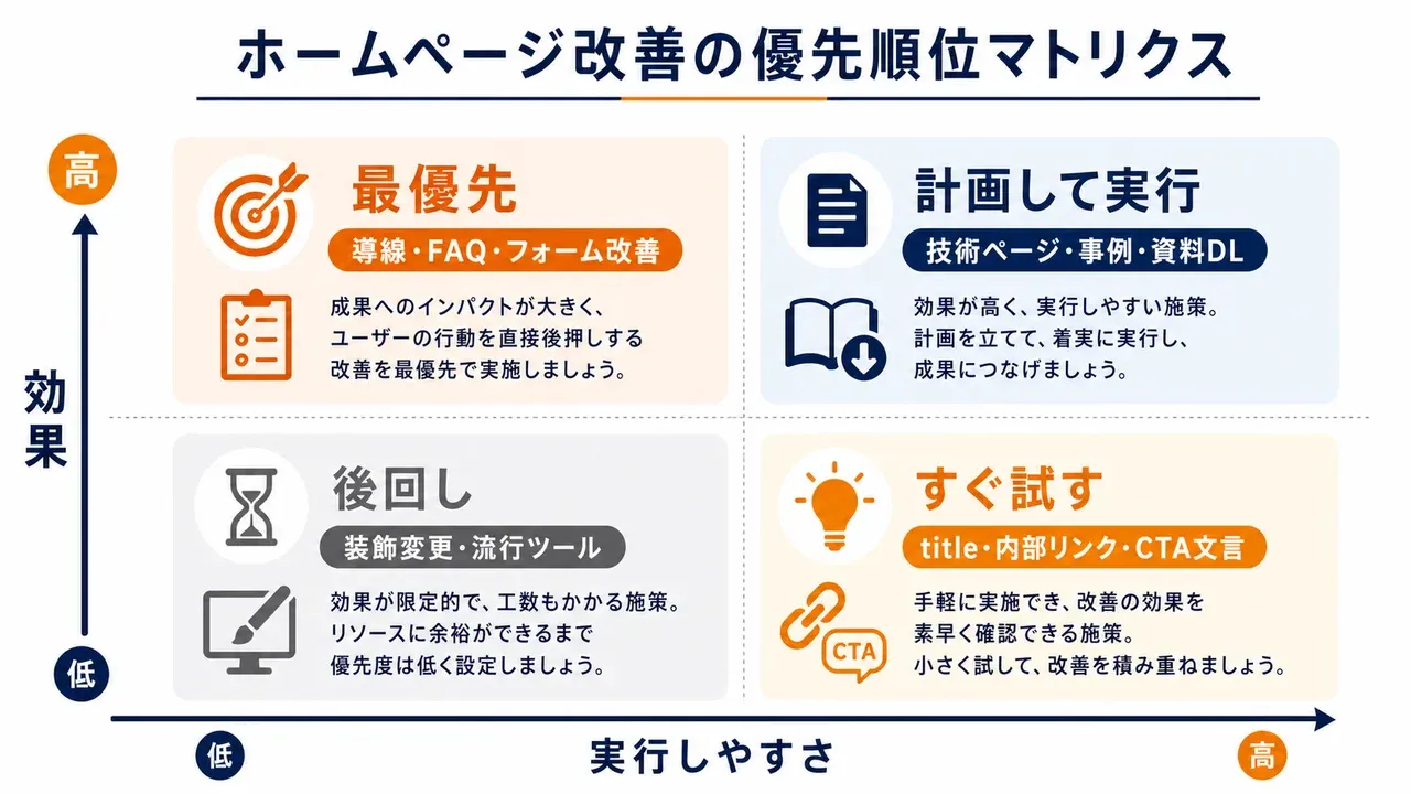 ホームページ改善の優先順位マトリクス